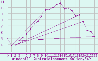 Courbe du refroidissement olien pour Genve (Sw)