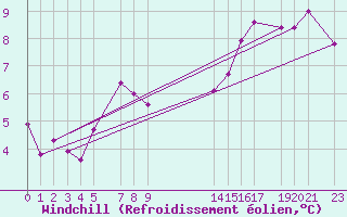 Courbe du refroidissement olien pour Sint Katelijne-waver (Be)