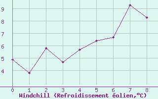 Courbe du refroidissement olien pour Arjeplog