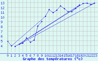 Courbe de tempratures pour Bad Lippspringe