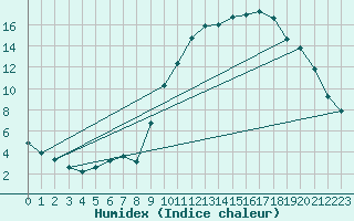 Courbe de l'humidex pour Selonnet (04)