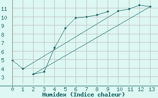 Courbe de l'humidex pour Mona