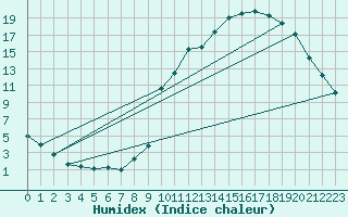 Courbe de l'humidex pour Kernascleden (56)