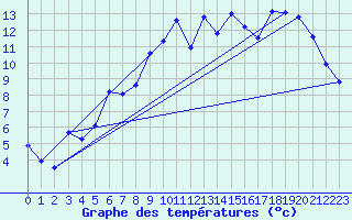 Courbe de tempratures pour Caix (80)