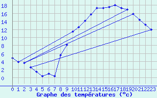 Courbe de tempratures pour Montret (71)