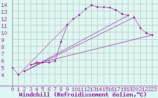 Courbe du refroidissement olien pour Verngues - Hameau de Cazan (13)