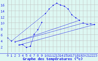 Courbe de tempratures pour Cham