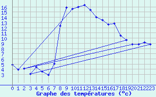 Courbe de tempratures pour Oberstdorf