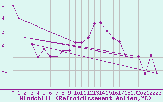 Courbe du refroidissement olien pour Emden-Koenigspolder