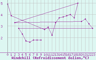 Courbe du refroidissement olien pour Cernay-la-Ville (78)