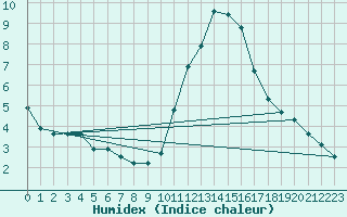 Courbe de l'humidex pour Combs-la-Ville (77)