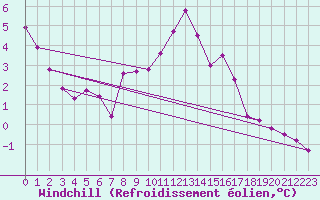 Courbe du refroidissement olien pour Laqueuille (63)