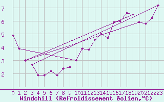 Courbe du refroidissement olien pour Sivry-Rance (Be)