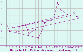 Courbe du refroidissement olien pour Lyon - Saint-Exupry (69)