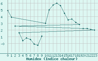 Courbe de l'humidex pour Bruck / Mur