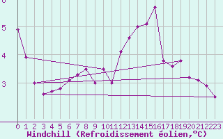Courbe du refroidissement olien pour Hoerby