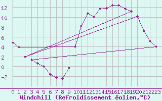 Courbe du refroidissement olien pour Lussat (23)