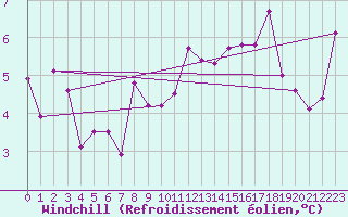Courbe du refroidissement olien pour Walney Island