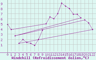 Courbe du refroidissement olien pour Saint-Haon (43)