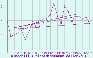 Courbe du refroidissement olien pour Valley