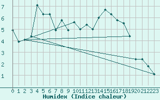 Courbe de l'humidex pour Salla kk