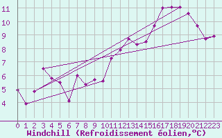 Courbe du refroidissement olien pour Felletin (23)