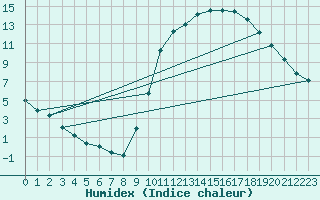 Courbe de l'humidex pour Saint-Bonnet-de-Bellac (87)