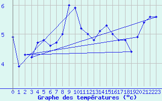 Courbe de tempratures pour Monte S. Angelo