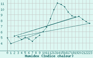 Courbe de l'humidex pour Prestwick Rnas