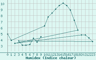 Courbe de l'humidex pour Sgur-le-Chteau (19)