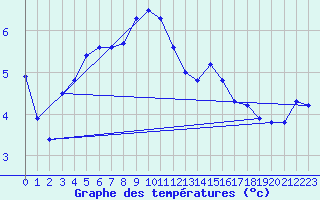 Courbe de tempratures pour Belfort-Dorans (90)
