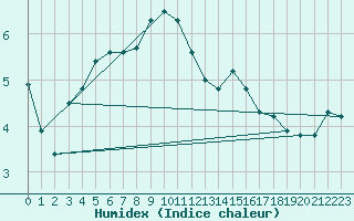 Courbe de l'humidex pour Belfort-Dorans (90)