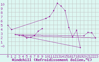 Courbe du refroidissement olien pour Beznau