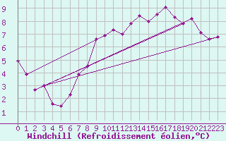 Courbe du refroidissement olien pour Magdeburg