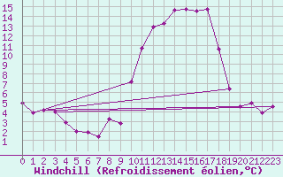 Courbe du refroidissement olien pour Sallanches (74)