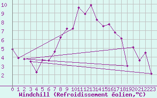 Courbe du refroidissement olien pour Moenichkirchen