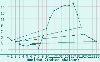 Courbe de l'humidex pour Nmes - Courbessac (30)