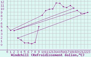 Courbe du refroidissement olien pour Kernascleden (56)