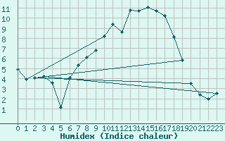 Courbe de l'humidex pour Langnau