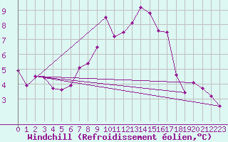 Courbe du refroidissement olien pour Liesek
