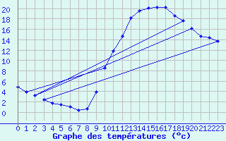 Courbe de tempratures pour Sisteron (04)