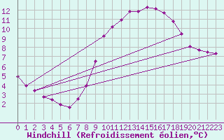 Courbe du refroidissement olien pour Douzy (08)