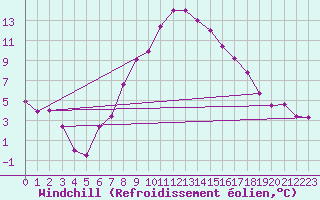 Courbe du refroidissement olien pour Linton-On-Ouse