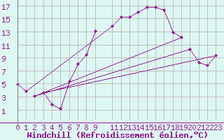 Courbe du refroidissement olien pour Straubing