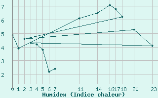 Courbe de l'humidex pour Melle (Be)