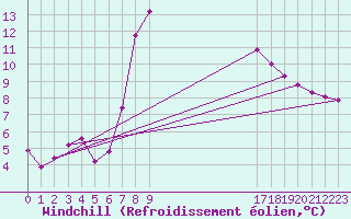 Courbe du refroidissement olien pour Benasque