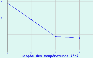 Courbe de tempratures pour Susendal-Bjormo