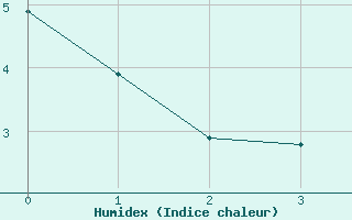 Courbe de l'humidex pour Susendal-Bjormo