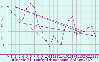 Courbe du refroidissement olien pour La Fretaz (Sw)