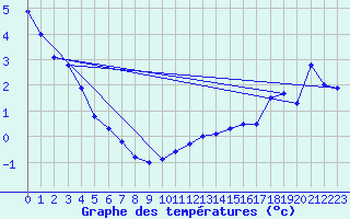 Courbe de tempratures pour Gjerstad